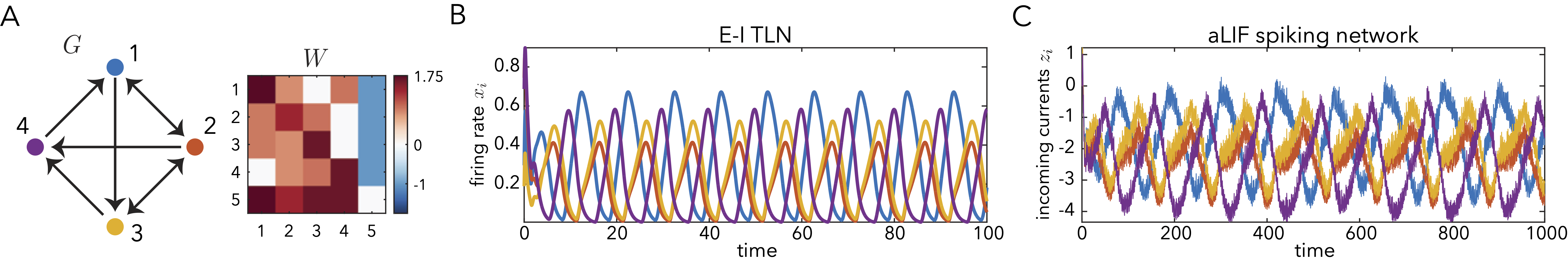 Comparison of aLIF and CTLN models