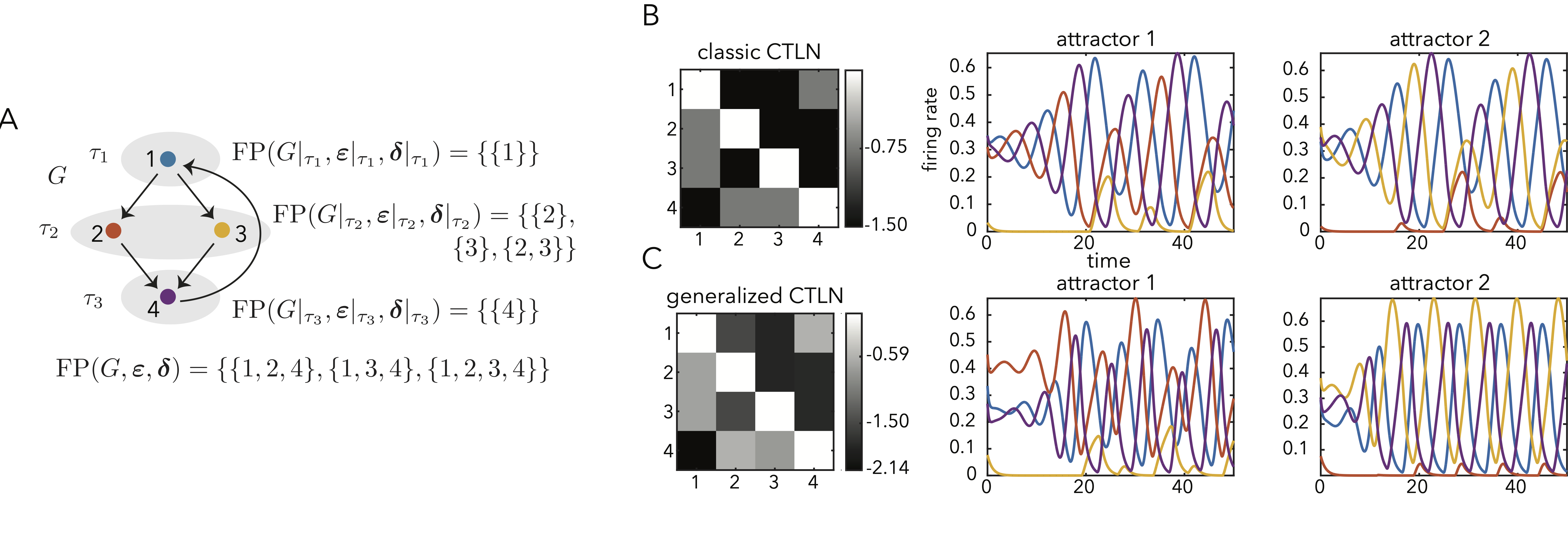 Comparison of dynamics for CTLNs and gCTLNs