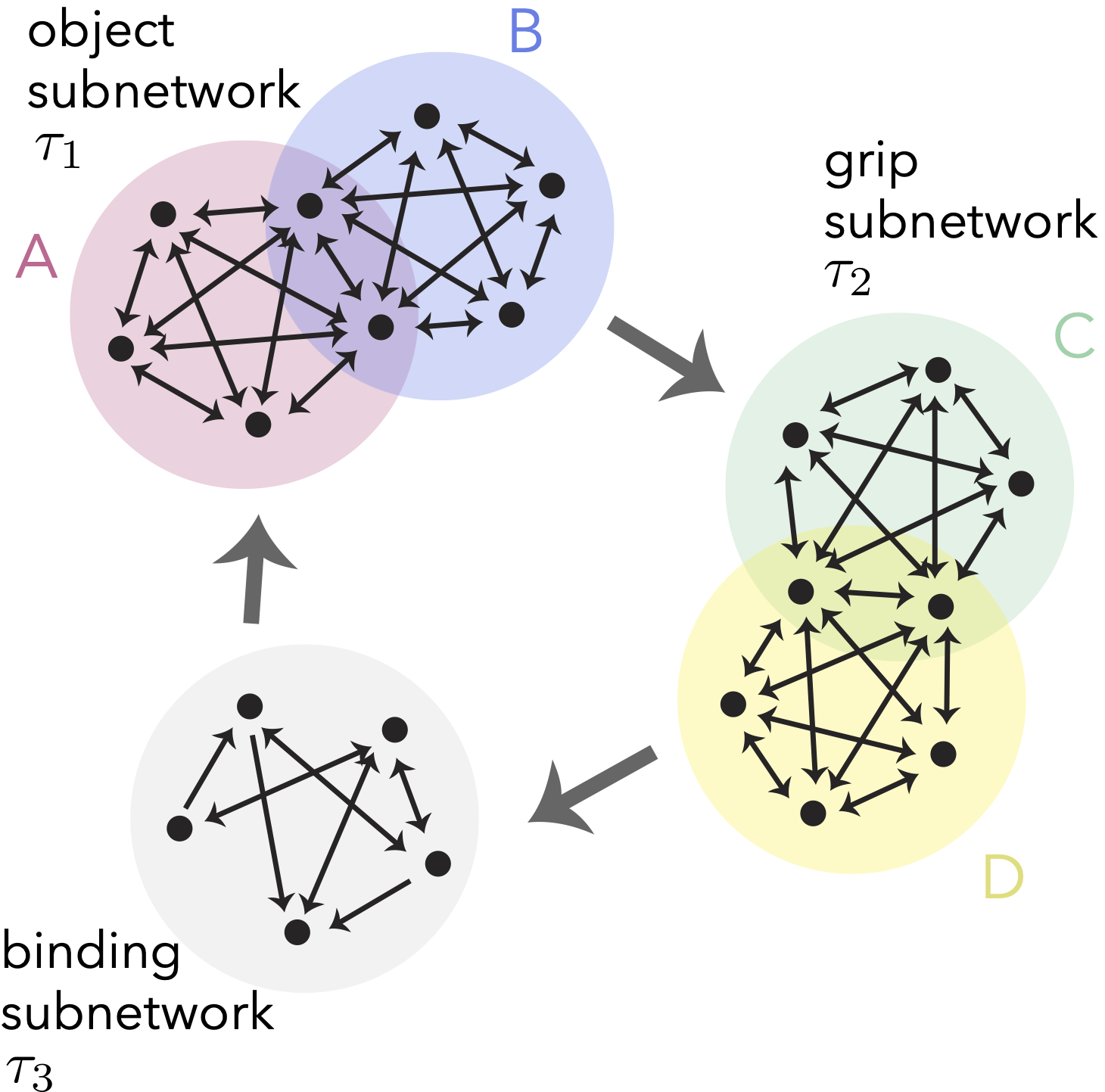Binding modeled as cyclic union